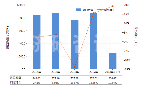 2014-2018年3月中國1,2-乙二醇(HS29053100)進口量及增速統(tǒng)計